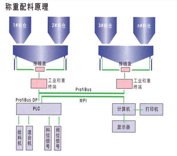 称重控制系统