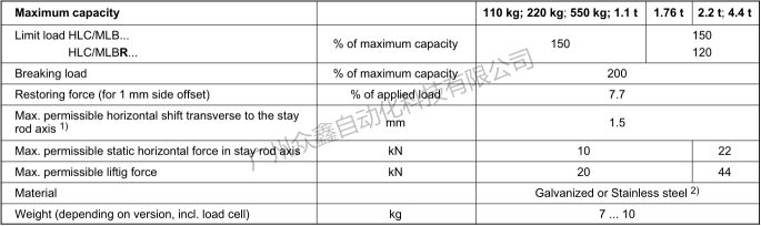 德国HBM称重模块HLC/M3LBR 2.2T技术数据