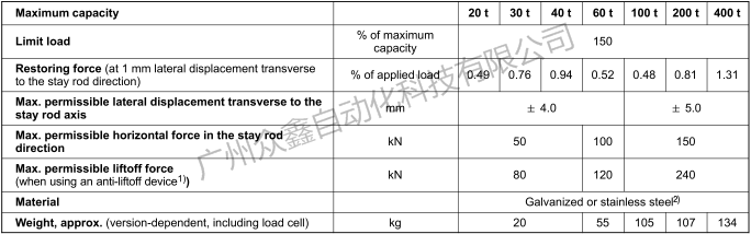 德国HBM称重模块 C16/M1LB 60T称重模块技术数据