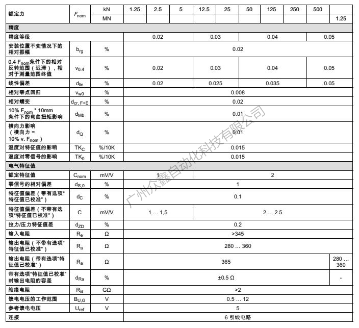 德国HBM 1-U10M/1.25KN力传感器技术参数